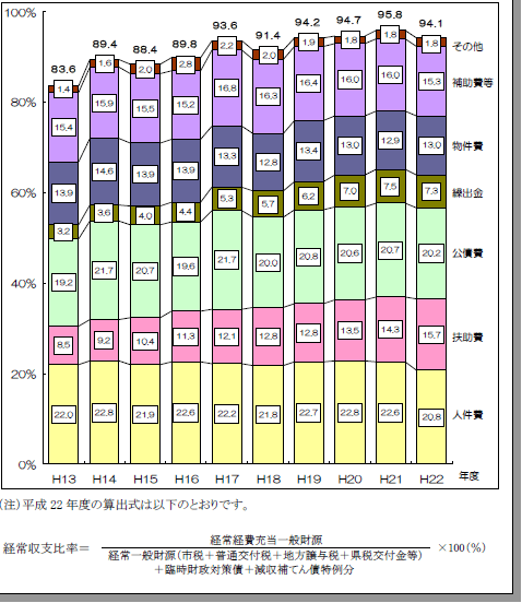 2001年度～2010年度における横浜市の経常収支比率