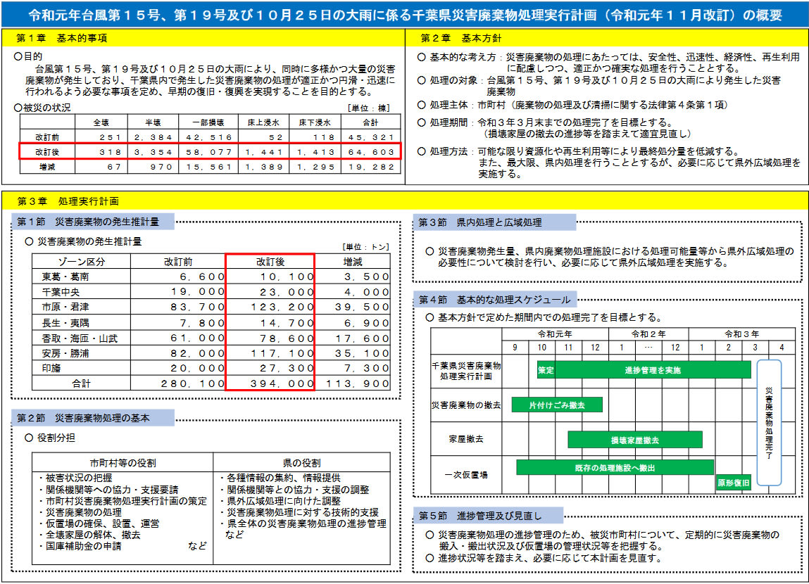 令和元年台風第15号 第19号及び10月25日の大雨に係る千葉県災害廃棄物処理実行計画 令和元年11月改訂 約28万トンから約39万4千トンに見直し 東京23区のごみ問題を考える
