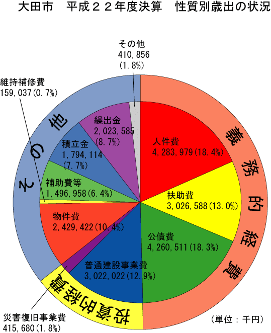 大田市 決算のお勉強 その12 性質別歳出 円グラフ あごう ひろゆきの 集志貫徹 ブログ