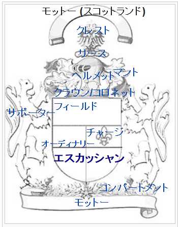 Wikipediaから拝借した大紋章の構成図