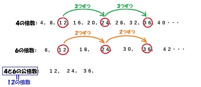 倍数と約数 小５ 公倍数 公約数 手探るは最強の解き方 算数の教え方教えますmother S Math Happy Study Support