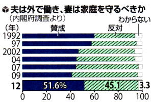 夫は外で働き、妻は家庭を守るべきか（内閣府調査）