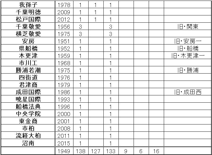 春季高校野球関東大会千葉県勢成績 のブログ記事一覧 データで探る野球史