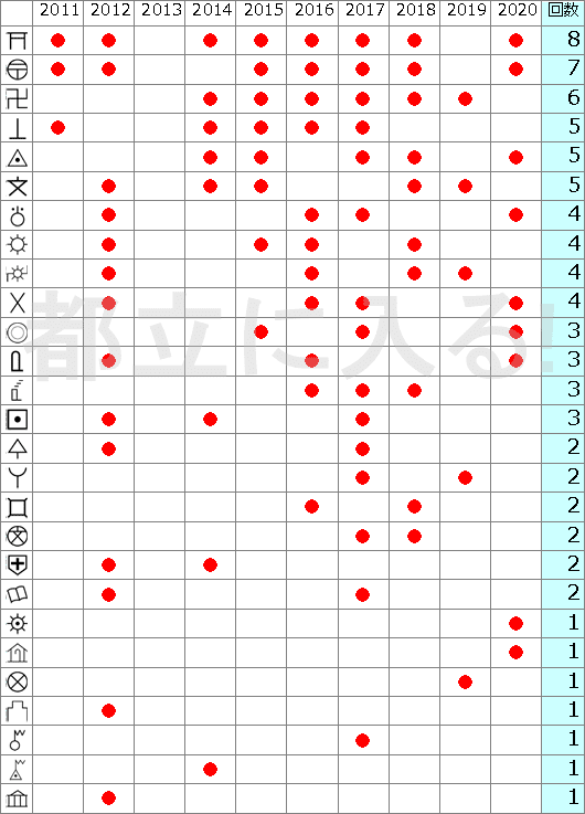 都立入試で出る地図記号 都立に入る