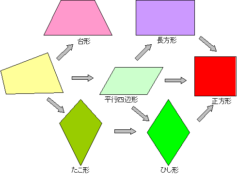 身のまわりの体験から 7 正方形ってどんなかたち べんきょうなせん W 身のまわりの体験から 7 正方形ってどんなかたち べんきょうなせん W