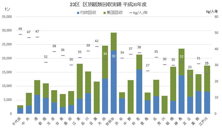 23区の古紙 集団回収 は大丈夫か 東京都資源回収事業協同組合が 集団回収事業非常事態宣言 1月下旬に発令 東京23区のごみ問題を考える