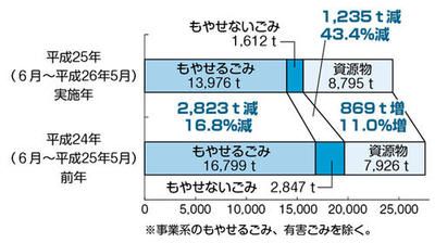 国分寺市 皆さまのご協力で ごみが減量されています 東京 東京23区のごみ問題を考える