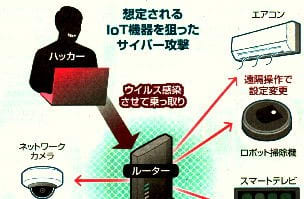 想定されるIoT危機へのサイバー攻撃No.1