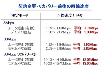 インターネット回線速度 つれづれなるままに