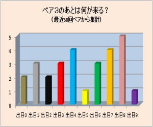 3ペアの後は何がよく出てる アプリでロトくじ分析