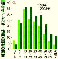 通年性アレルギー性鼻炎患者の年齢別割合