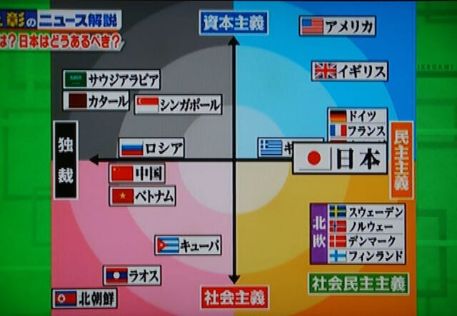 共産主義と社会主義