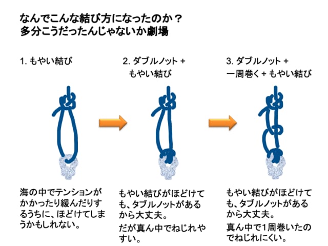 いかり結びの力学 東京大学運動会ヨット部