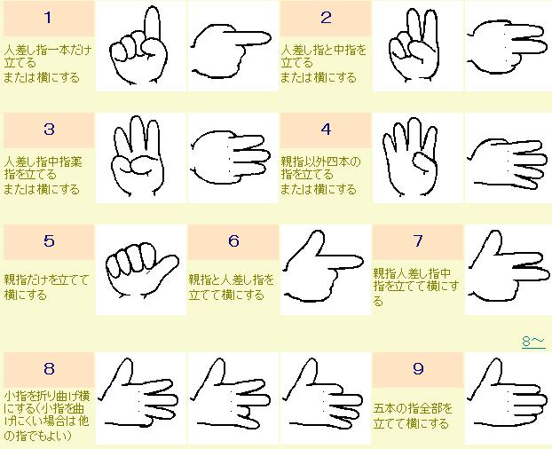 指文字の文化 その３ つれづれの記
