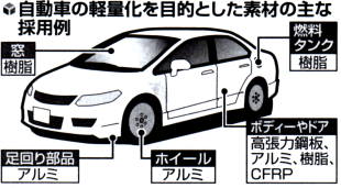 自動車の軽量化を目的とした素材の主な採用例の図