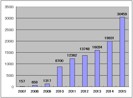 タグ別 月間いろいろ調査 例のアレ 15年12月うp分編 うp主視点のニコニコ動画データ分析 タグ別 月間いろいろ調査 例のアレ 15年12月うp分編 うp主視点のニコニコ動画データ分析
