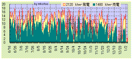 05下発電売電