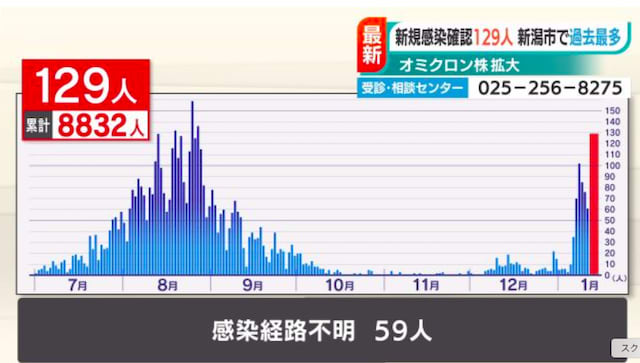 新潟もついにオミクロン株との戦いに突入しました！ HALクリニックの診察室から