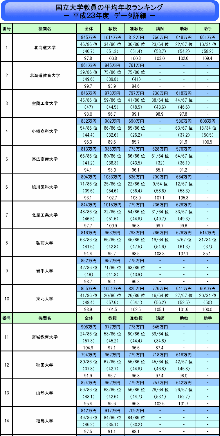 国立大学教員の平均年収ランキング 平成２３年度 国立大学職員日記