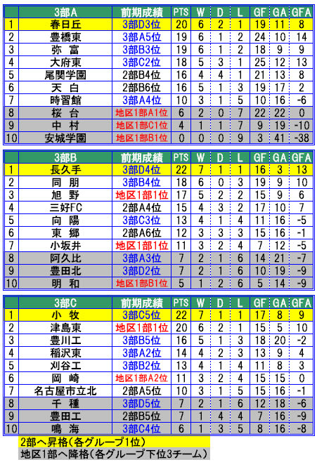 愛知県リーグ 3部 08 愛知の高校野球 サッカー