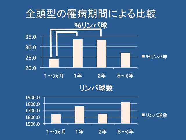 円形脱毛症の白血球分画に見られる特徴 と自律神経免疫 福田 安保 理論 4 方法と結果2 永野医院