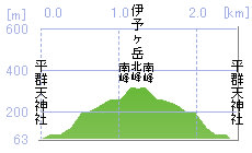 伊予ヶ岳標高断面図