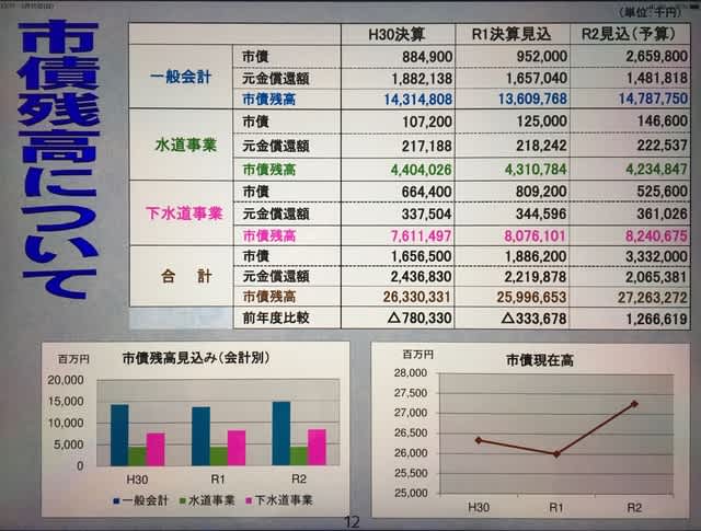 令和２年度予算 市債残高 神栖市議会議員 伊藤大の激闘日記