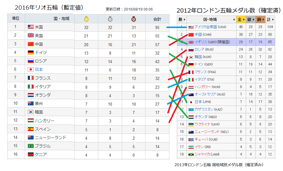 リオ五輪メダル数比較 カンムリワシ ワシは名ばかり 言うばかり