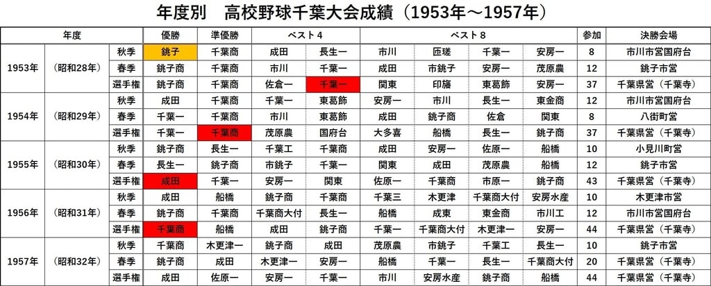 高校野球千葉大会 年度別ベスト8進出校 1953 1957年 データで探る野球史 高校野球千葉大会 年度別ベスト8進出校 1953 1957年 データで探る野球史