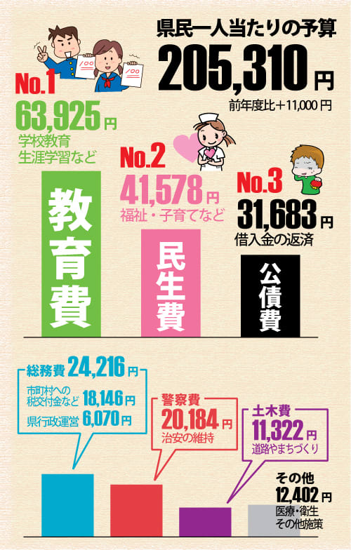 神奈川県　県民一人当たりの予算　平成26年