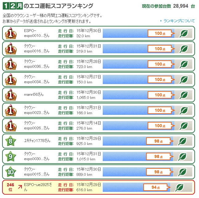 １２月エコランキング