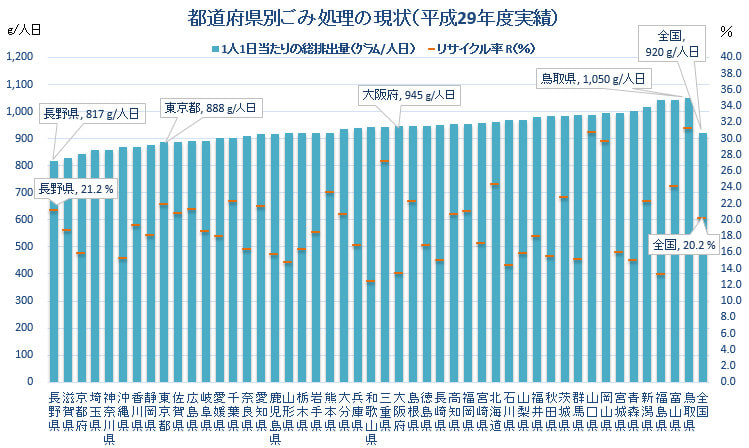 平成29年度 東京都 １人１日当たりのごみ排出量は8g リサイクル率r 21 9 政令指定都市のごみ排出量 東京23区のごみ問題を考える
