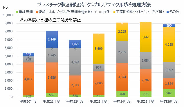 容リ協会hp プラスチック製容器包装の平成26年度残さ処理方法を掲載 東京23区のごみ問題を考える