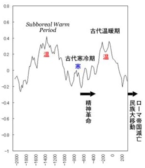 紀元前６～５世紀の精神革命   一身二生 年の人生と、これから